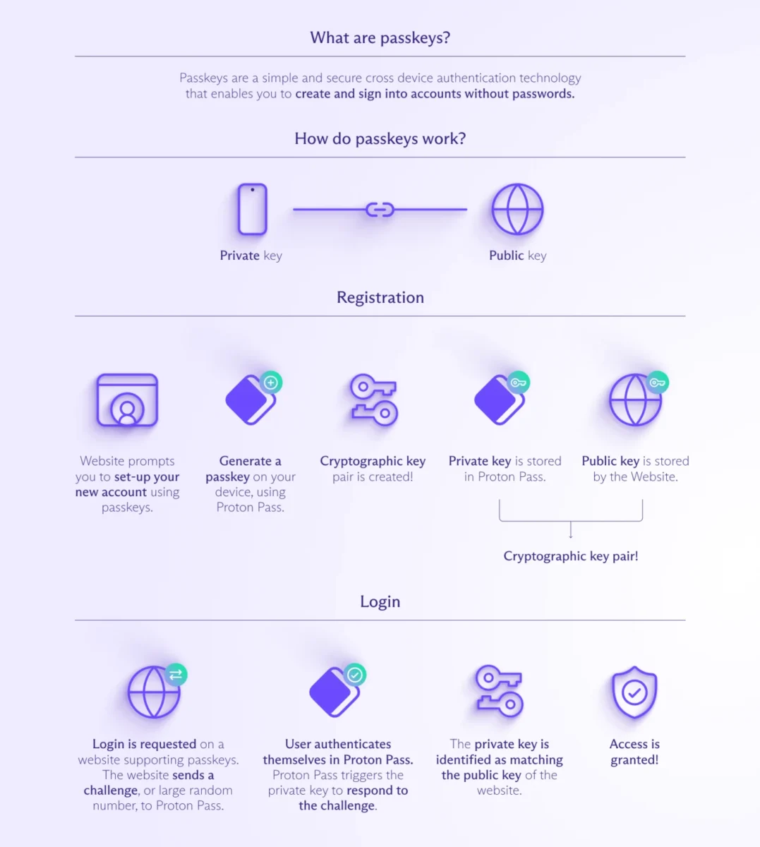 how-passkeys-work-diagram how-passkeys-work-diagram